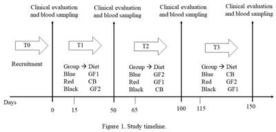 Effect of diet on postprandial glycemic and insulin responses in healthy dogs